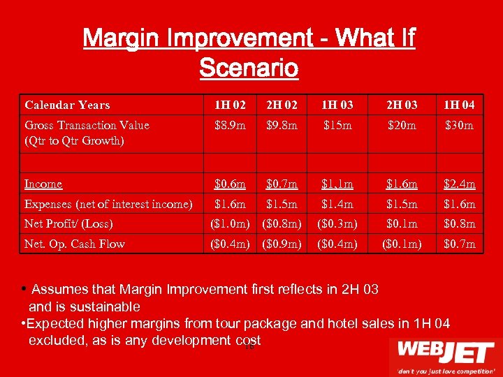 Margin Improvement - What If Scenario Calendar Years 1 H 02 2 H 02