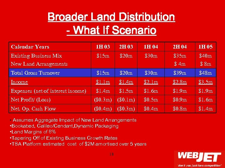 Broader Land Distribution - What If Scenario Calendar Years 1 H 03 2 H