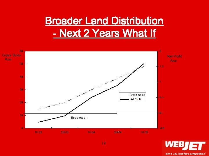 Broader Land Distribution - Next 2 Years What If Gross Sales Axis Net Profit