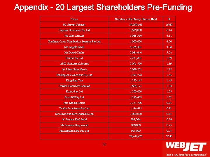 Appendix - 20 Largest Shareholders Pre-Funding Name Number of Ordinary Shares Held % Mr