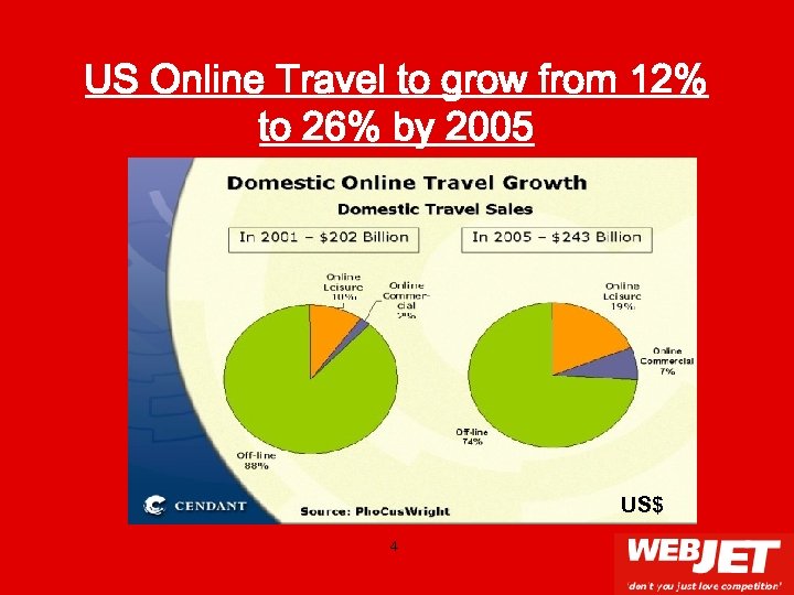 US Online Travel to grow from 12% to 26% by 2005 US$ 4 