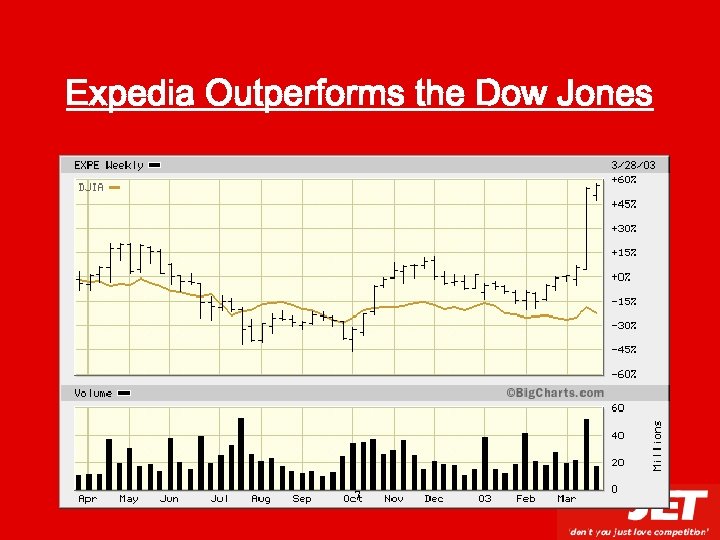 Expedia Outperforms the Dow Jones 7 