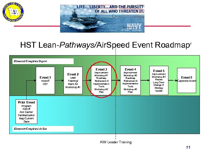 HST Lean-Pathways/Air. Speed Event Roadmap † Elements Completed Inport Event 3 Event 1 Kickoff