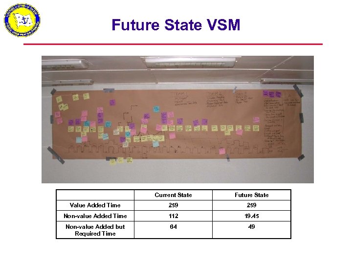 Future State VSM Current State Future State Value Added Time 259 Non-value Added Time