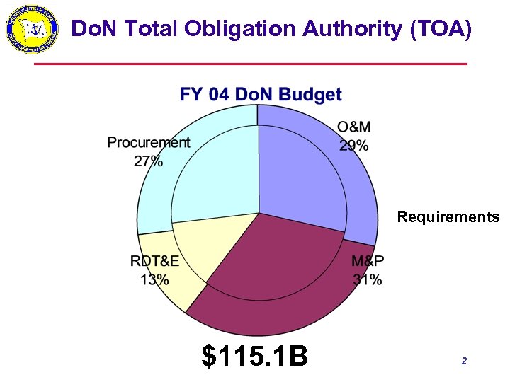 Do. N Total Obligation Authority (TOA) Requirements $115. 1 B 2 