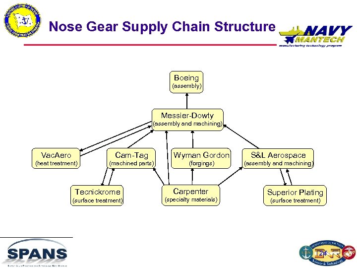 Nose Gear Supply Chain Structure Boeing (assembly) Messier-Dowty (assembly and machining) Vac. Aero Cam-Tag