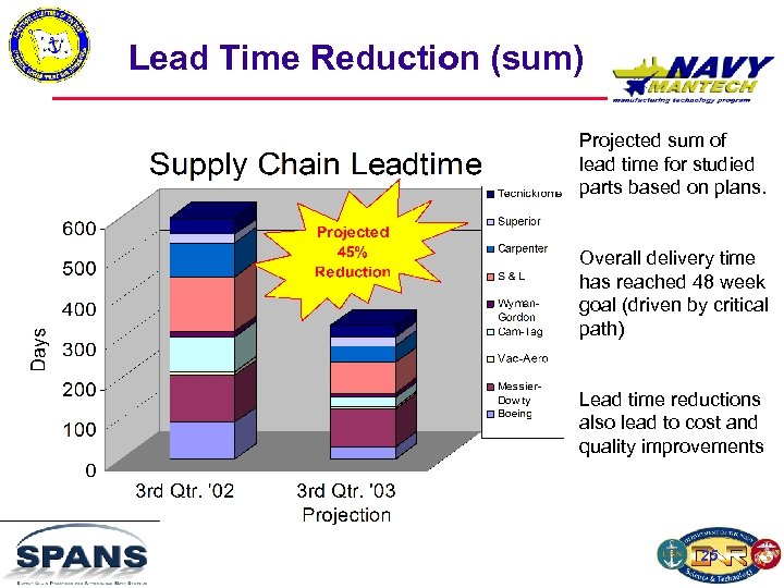 Lead Time Reduction (sum) Projected sum of lead time for studied parts based on