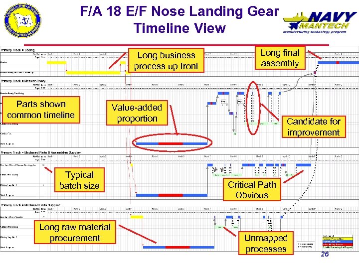 F/A 18 E/F Nose Landing Gear Timeline View Long business process up front Parts