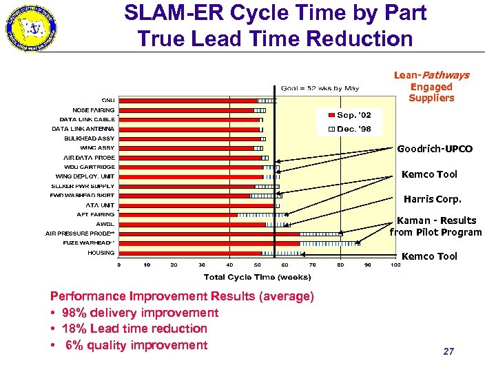 SLAM-ER Cycle Time by Part True Lead Time Reduction Lean-Pathways Engaged Suppliers Goodrich-UPCO Kemco