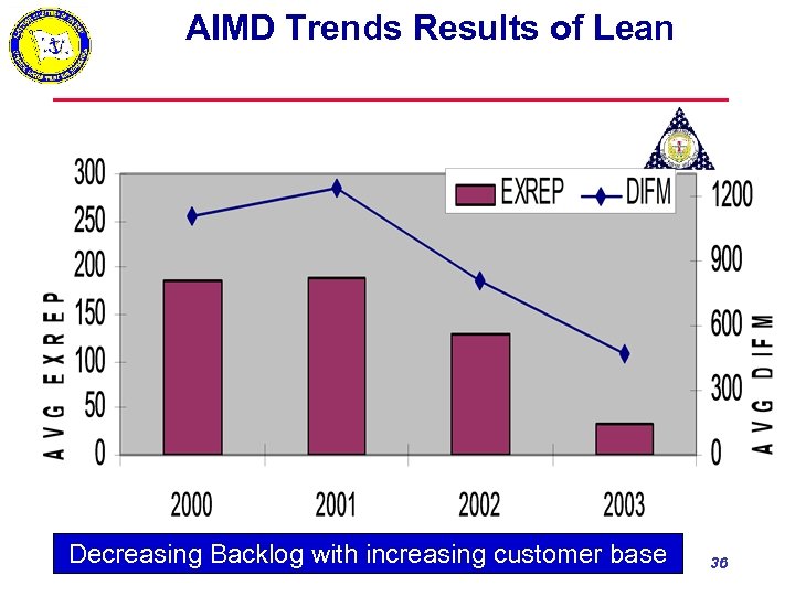 AIMD Trends Results of Lean Decreasing Backlog with increasing customer base 36 