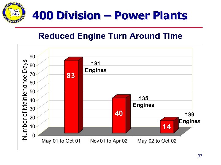 400 Division – Power Plants Number of Maintenance Days Reduced Engine Turn Around Time