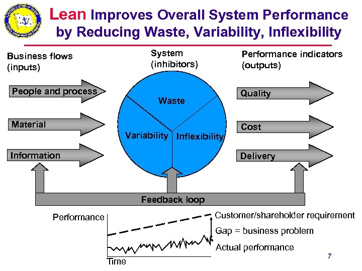 Lean Improves Overall System Performance by Reducing Waste, Variability, Inflexibility System (inhibitors) Business flows