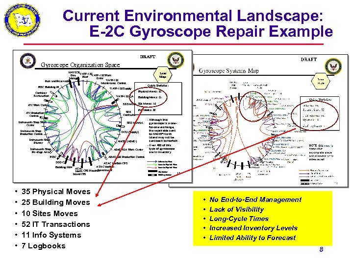 C Current Environmental Landscape: E-2 C Gyroscope Repair Example DRAFT Gyroscope Organization Space NAVICP