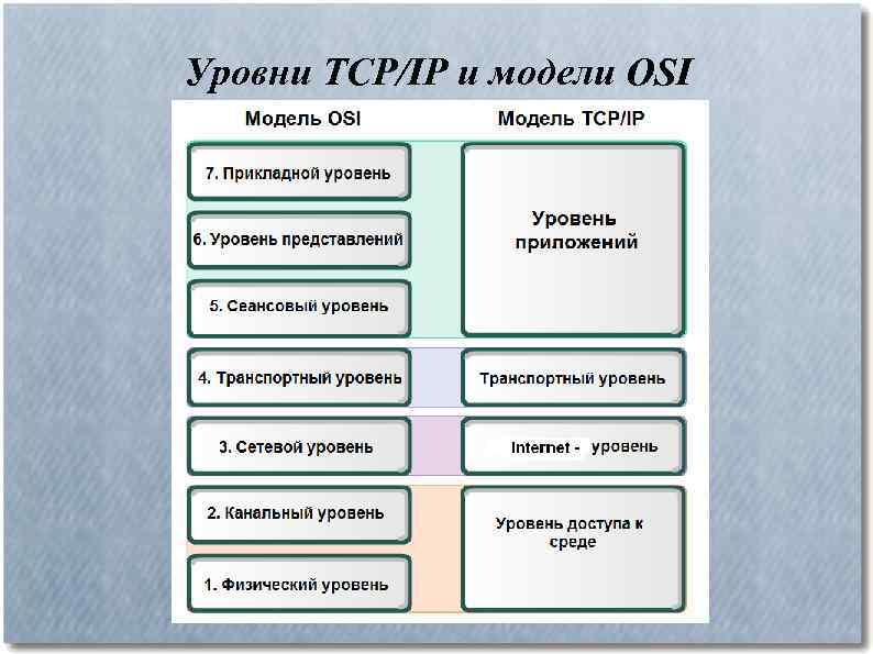 Порядок уровень. Уровни модели TCP/IP. Уровни стека TCP/IP. Уровни osi и TCP/IP. 2 Уровень стека TCP/IP.