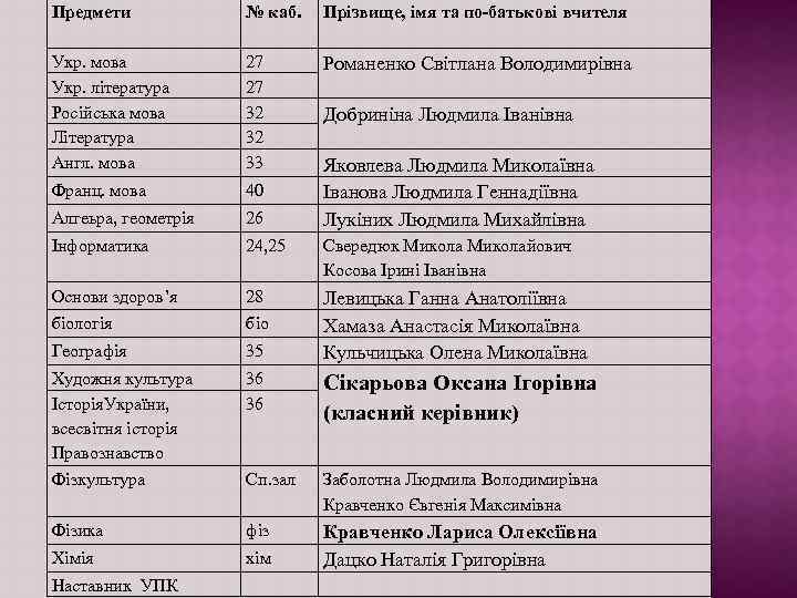 Предмети № каб. Прізвище, імя та по-батькові вчителя Укр. мова Укр. література Російська мова