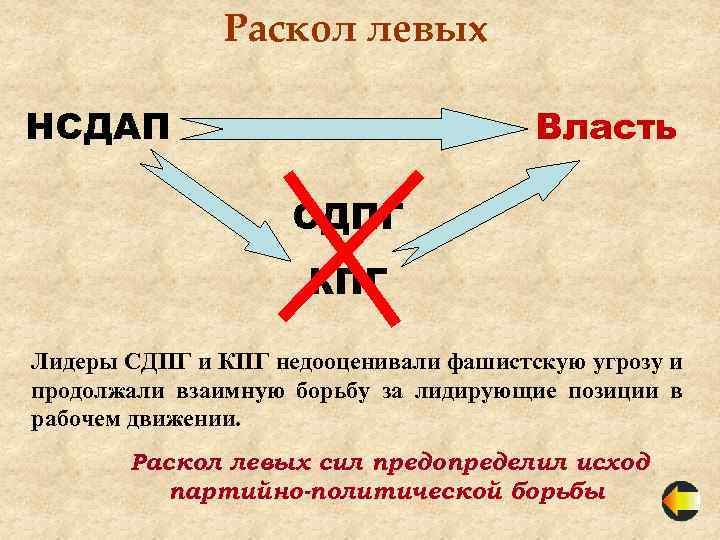 Левые силы. Раскол левых. СДПГ КПГ И НСДАП. Противостояние КПГ И НСДАП. Раскол левых сил..