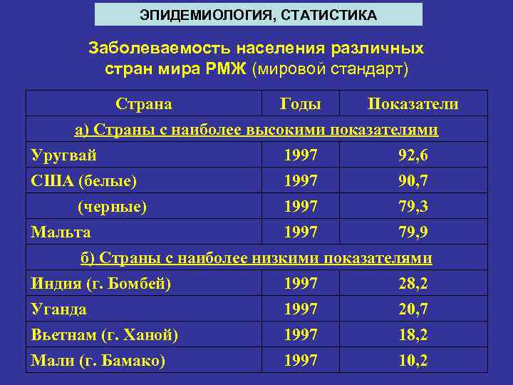 ЭПИДЕМИОЛОГИЯ, СТАТИСТИКА Заболеваемость населения различных стран мира РМЖ (мировой стандарт) Страна Годы Показатели а)