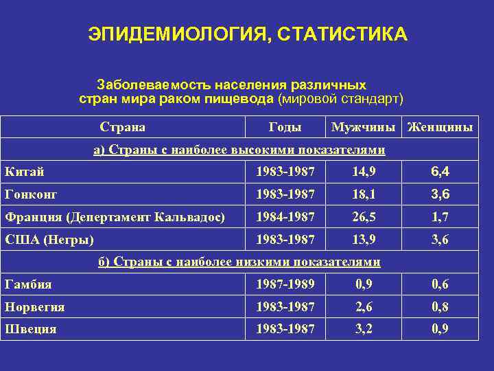 ЭПИДЕМИОЛОГИЯ, СТАТИСТИКА Заболеваемость населения различных стран мира раком пищевода (мировой стандарт) Страна Годы Мужчины