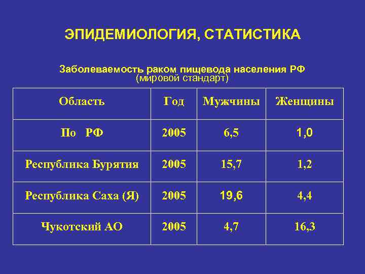 ЭПИДЕМИОЛОГИЯ, СТАТИСТИКА Заболеваемость раком пищевода населения РФ (мировой стандарт) Область Год Мужчины Женщины По