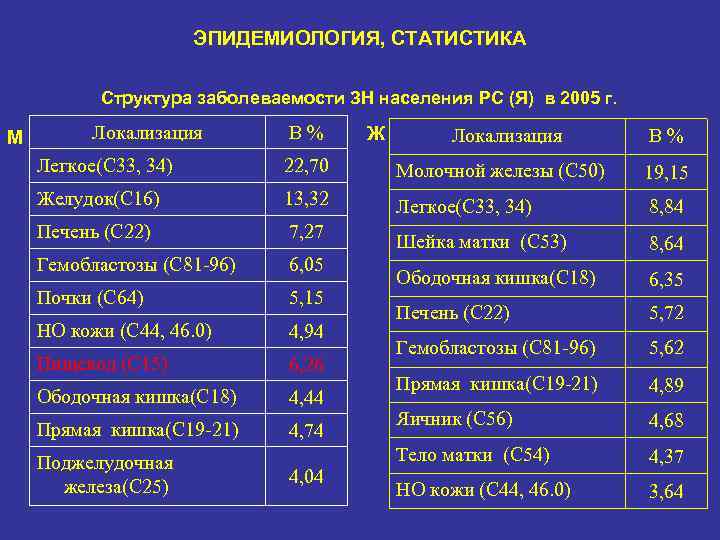 ЭПИДЕМИОЛОГИЯ, СТАТИСТИКА Структура заболеваемости ЗН населения РС (Я) в 2005 г. М Локализация В%