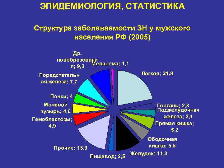 ЭПИДЕМИОЛОГИЯ, СТАТИСТИКА Структура заболеваемости ЗН у мужского населения РФ (2005) 