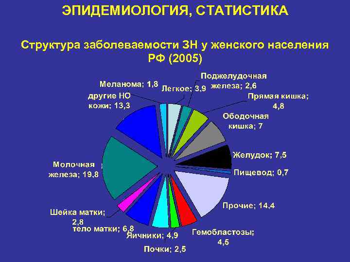 ЭПИДЕМИОЛОГИЯ, СТАТИСТИКА Структура заболеваемости ЗН у женского населения РФ (2005) 