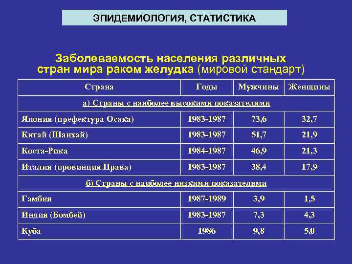 ЭПИДЕМИОЛОГИЯ, СТАТИСТИКА Заболеваемость населения различных стран мира раком желудка (мировой стандарт) Страна Годы Мужчины