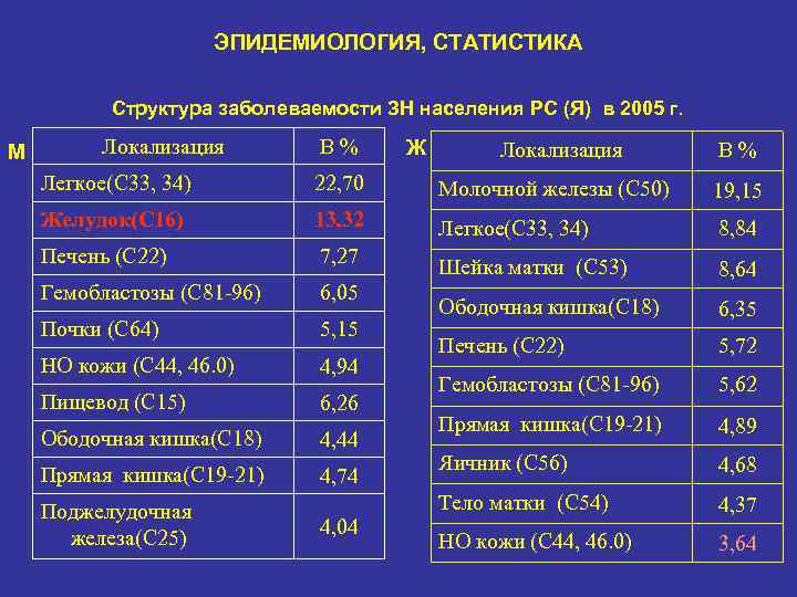 ЭПИДЕМИОЛОГИЯ, СТАТИСТИКА Структура заболеваемости ЗН населения РС (Я) в 2005 г. М Локализация В%