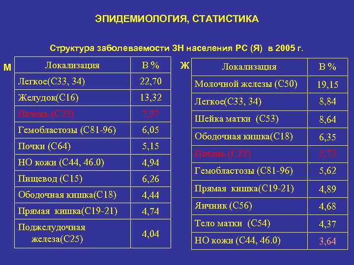 ЭПИДЕМИОЛОГИЯ, СТАТИСТИКА Структура заболеваемости ЗН населения РС (Я) в 2005 г. М Локализация В%