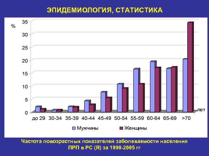 ЭПИДЕМИОЛОГИЯ, СТАТИСТИКА • . Частота повозрастных показателей заболеваемости населения ПРП в РС (Я) за
