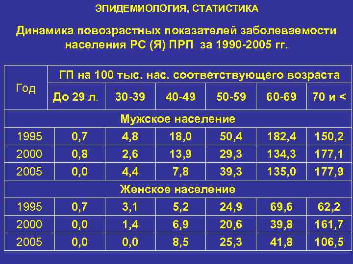 ЭПИДЕМИОЛОГИЯ, СТАТИСТИКА Динамика повозрастных показателей заболеваемости населения РС (Я) ПРП за 1990 -2005 гг.