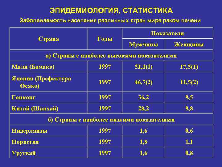 ЭПИДЕМИОЛОГИЯ, СТАТИСТИКА Заболеваемость населения различных стран мира раком печени Страна Годы Показатели Мужчины Женщины