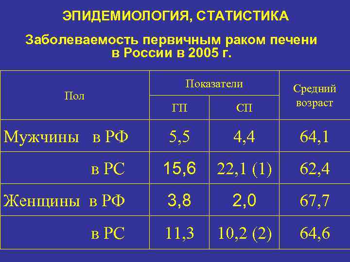 ЭПИДЕМИОЛОГИЯ, СТАТИСТИКА Заболеваемость первичным раком печени в России в 2005 г. Показатели ГП СП