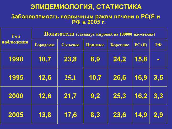 ЭПИДЕМИОЛОГИЯ, СТАТИСТИКА Заболеваемость первичным раком печени в РС(Я и РФ в 2005 г. Год