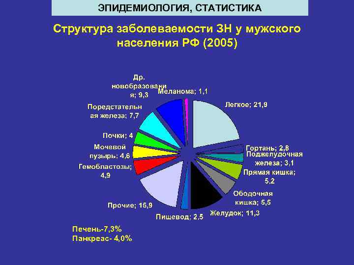 ЭПИДЕМИОЛОГИЯ, СТАТИСТИКА Структура заболеваемости ЗН у мужского населения РФ (2005) Печень-7, 3% Панкреас- 4,