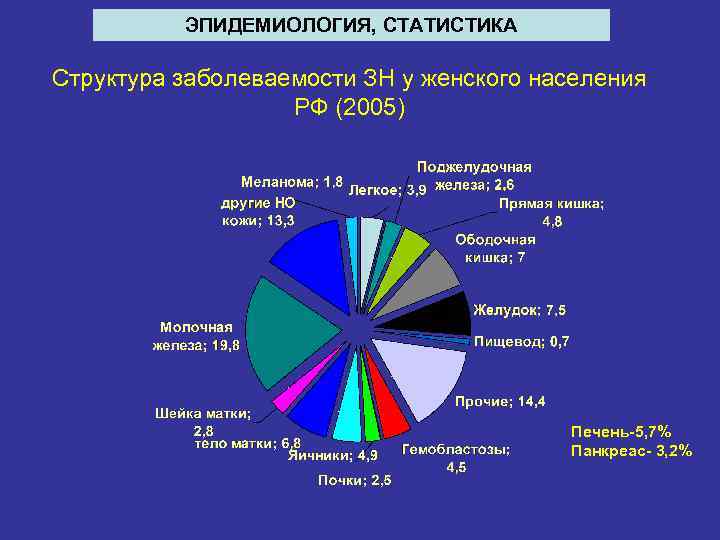 ЭПИДЕМИОЛОГИЯ, СТАТИСТИКА Структура заболеваемости ЗН у женского населения РФ (2005) Печень-5, 7% Панкреас- 3,