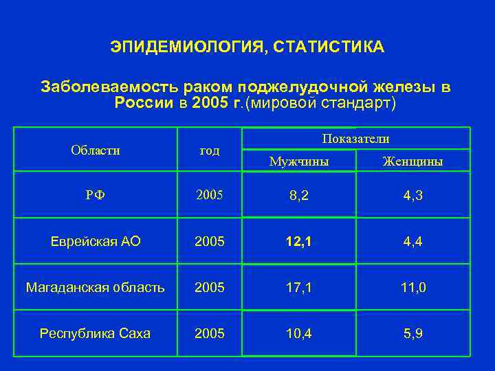 ЭПИДЕМИОЛОГИЯ, СТАТИСТИКА Заболеваемость раком поджелудочной железы в России в 2005 г. (мировой стандарт) Области