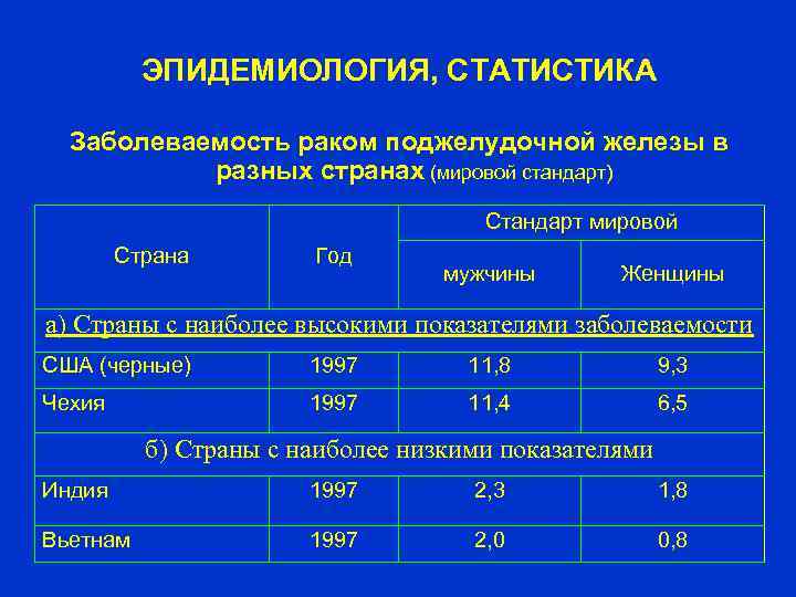 ЭПИДЕМИОЛОГИЯ, СТАТИСТИКА Заболеваемость раком поджелудочной железы в разных странах (мировой стандарт) Стандарт мировой Страна