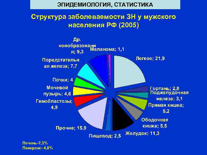 ЭПИДЕМИОЛОГИЯ, СТАТИСТИКА Структура заболеваемости ЗН у мужского населения РФ (2005) Печень 7, 3% Панкреас