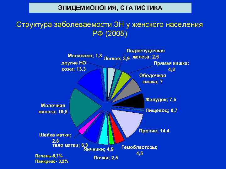 ЭПИДЕМИОЛОГИЯ, СТАТИСТИКА Структура заболеваемости ЗН у женского населения РФ (2005) Печень 5, 7% Панкреас
