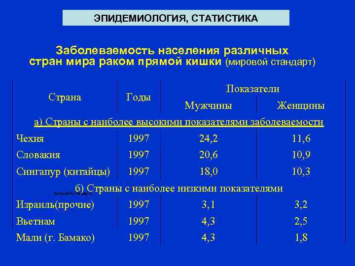 ЭПИДЕМИОЛОГИЯ, СТАТИСТИКА Заболеваемость населения различных стран мира раком прямой кишки (мировой стандарт) Страна Годы