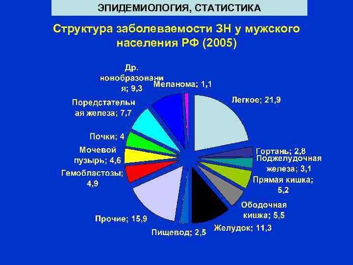 ЭПИДЕМИОЛОГИЯ, СТАТИСТИКА Структура заболеваемости ЗН у мужского населения РФ (2005) 