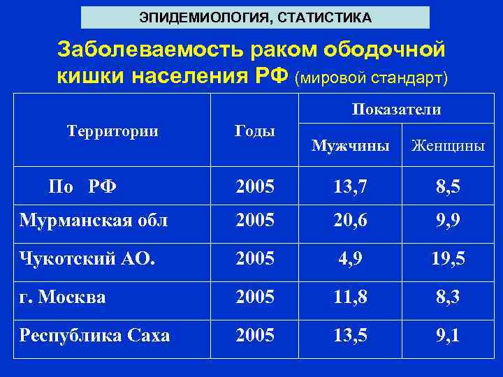 ЭПИДЕМИОЛОГИЯ, СТАТИСТИКА Заболеваемость раком ободочной кишки населения РФ (мировой стандарт) Показатели Территории Годы Мужчины