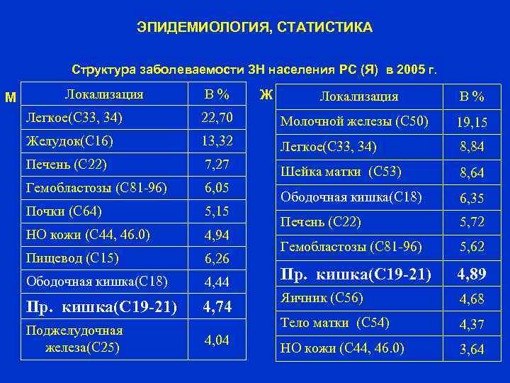 ЭПИДЕМИОЛОГИЯ, СТАТИСТИКА Структура заболеваемости ЗН населения РС (Я) в 2005 г. М Локализация В%
