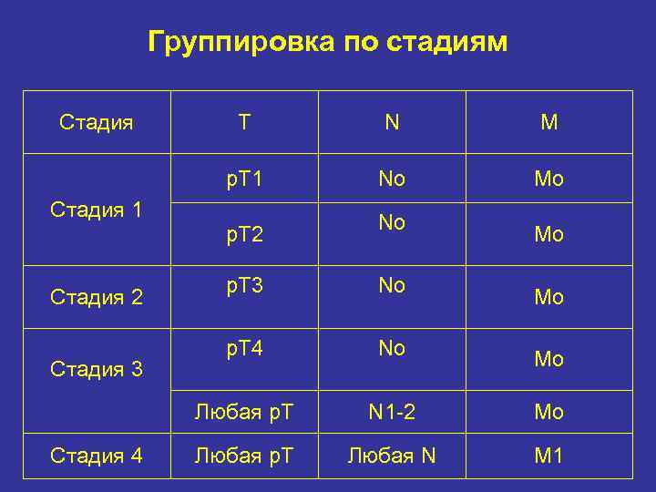 Группировка по стадиям Стадия Т N M р. T 1 No Mо Стадия 1