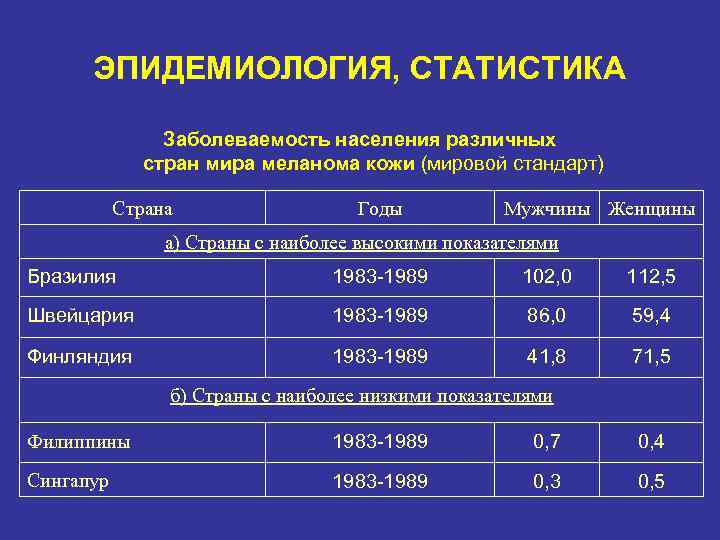 ЭПИДЕМИОЛОГИЯ, СТАТИСТИКА Заболеваемость населения различных стран мира меланома кожи (мировой стандарт) Страна Годы Мужчины