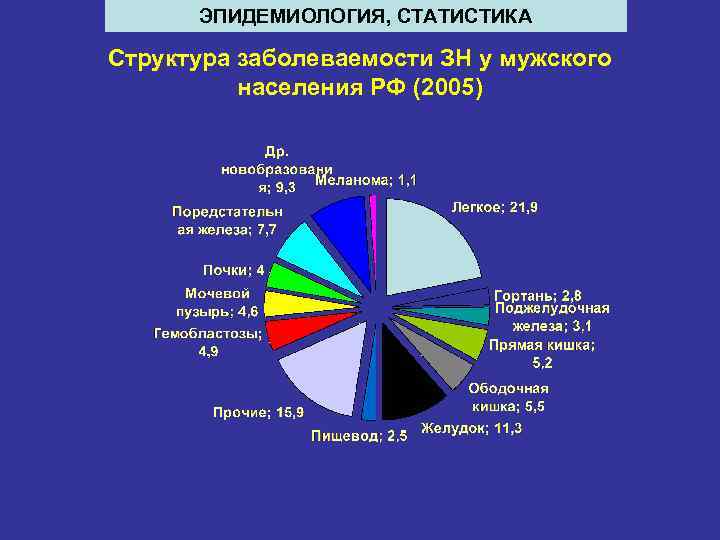 ЭПИДЕМИОЛОГИЯ, СТАТИСТИКА Структура заболеваемости ЗН у мужского населения РФ (2005) 