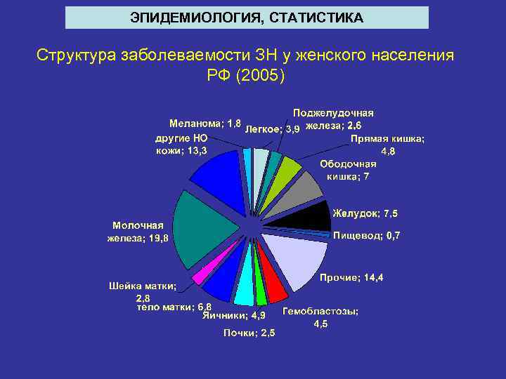 ЭПИДЕМИОЛОГИЯ, СТАТИСТИКА Структура заболеваемости ЗН у женского населения РФ (2005) 