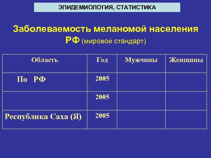 ЭПИДЕМИОЛОГИЯ, СТАТИСТИКА Заболеваемость меланомой населения РФ (мировой стандарт) Область По РФ Год 2005 Республика