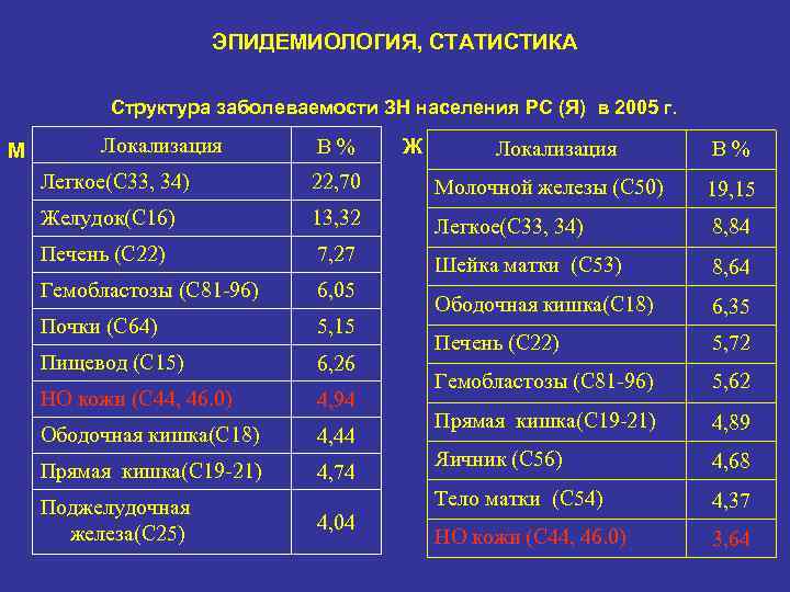 ЭПИДЕМИОЛОГИЯ, СТАТИСТИКА Структура заболеваемости ЗН населения РС (Я) в 2005 г. М Локализация В%